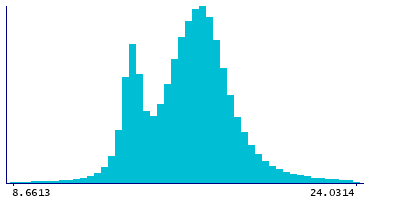 Graph illustrating main data