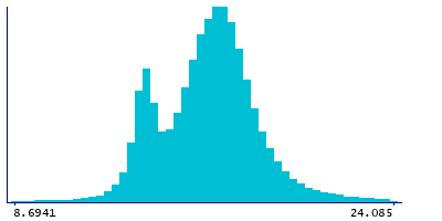 Graph illustrating main data