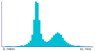 Graph illustrating main data