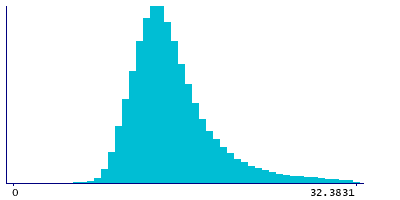 Graph illustrating main data