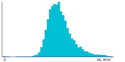 Graph illustrating main data
