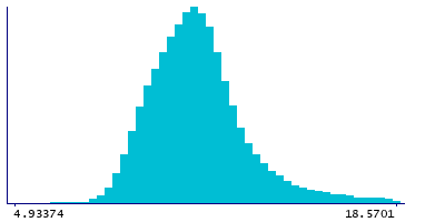 Graph illustrating main data