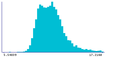 Graph illustrating main data