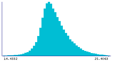Graph illustrating main data