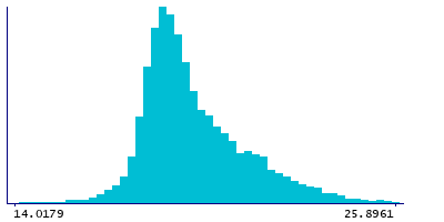 Graph illustrating main data