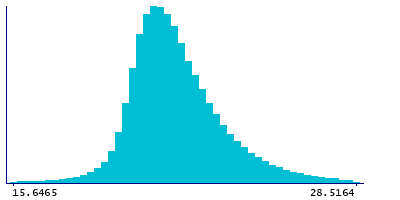 Graph illustrating main data