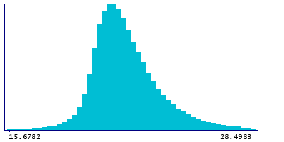 Graph illustrating main data