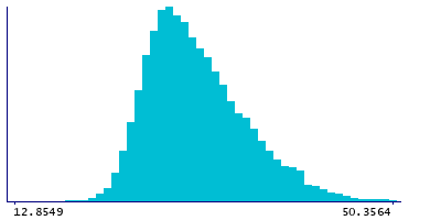 Graph illustrating main data