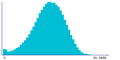 Graph illustrating main data