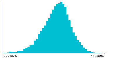 Graph illustrating main data