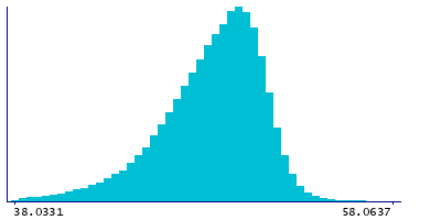 Graph illustrating main data