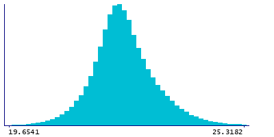 Graph illustrating main data