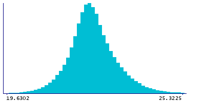 Graph illustrating main data