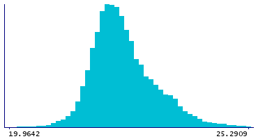 Graph illustrating main data