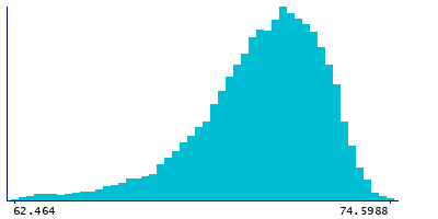 Graph illustrating main data
