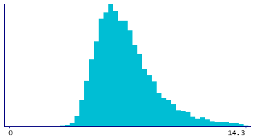 Graph illustrating main data