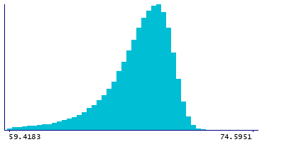 Graph illustrating main data