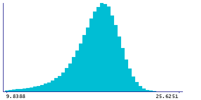 Graph illustrating main data