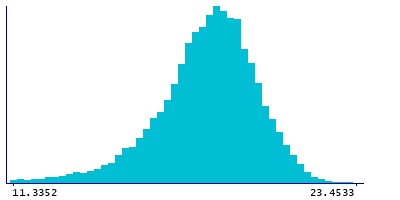 Graph illustrating main data