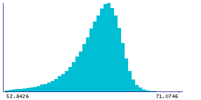 Graph illustrating main data