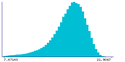 Graph illustrating main data