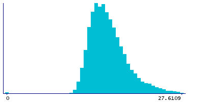 Graph illustrating main data