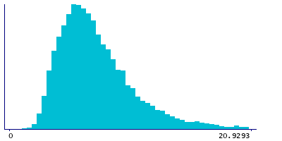 Graph illustrating main data