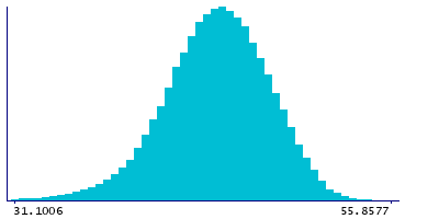 Graph illustrating main data