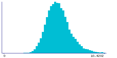 Graph illustrating main data