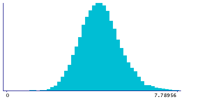 Graph illustrating main data