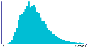 Graph illustrating main data