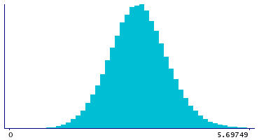 Graph illustrating main data