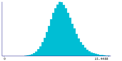 Graph illustrating main data