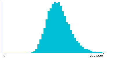 Graph illustrating main data