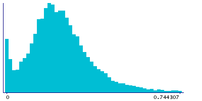 Graph illustrating main data