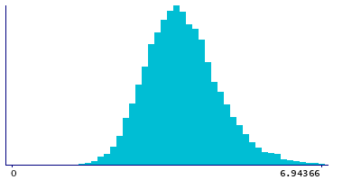 Graph illustrating main data