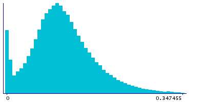 Graph illustrating main data