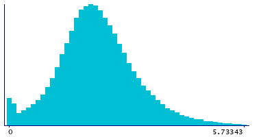 Graph illustrating main data