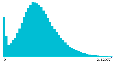 Graph illustrating main data