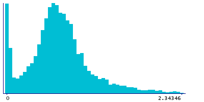 Graph illustrating main data