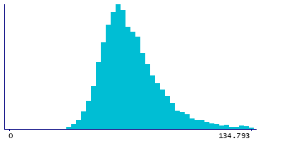 Graph illustrating main data