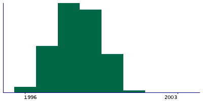 Graph illustrating main data