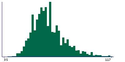 Graph illustrating main data