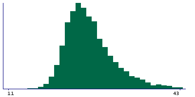 Graph illustrating main data