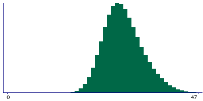 Graph illustrating main data