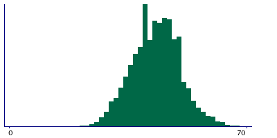 Graph illustrating main data