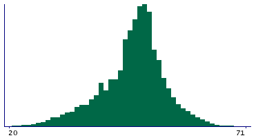 Graph illustrating main data
