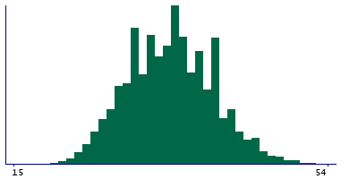Graph illustrating main data