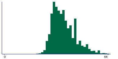 Graph illustrating main data
