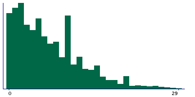 Graph illustrating main data